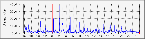 apache2_hits Traffic Graph