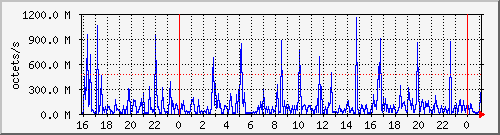 apache2_traffic Traffic Graph