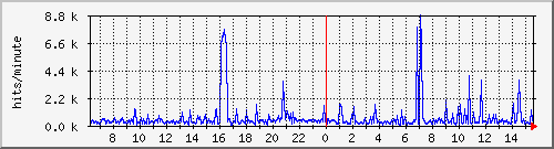 apache2_web_hits Traffic Graph