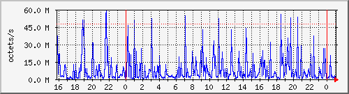 apache2_web_traffic Traffic Graph