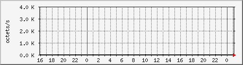 apache2_ww1_traffic Traffic Graph