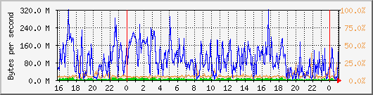 db1_bytes_mysql Traffic Graph