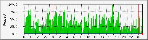 db1_mysql Traffic Graph